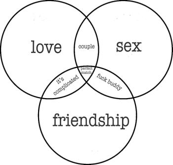 Love Sex Friendship Venn Diagram  nude photo